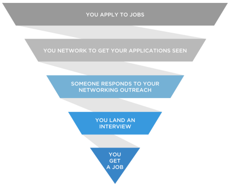 successful job search steps, job search funnel