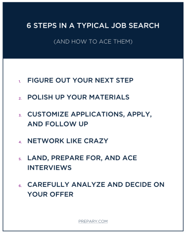 Job Search Process