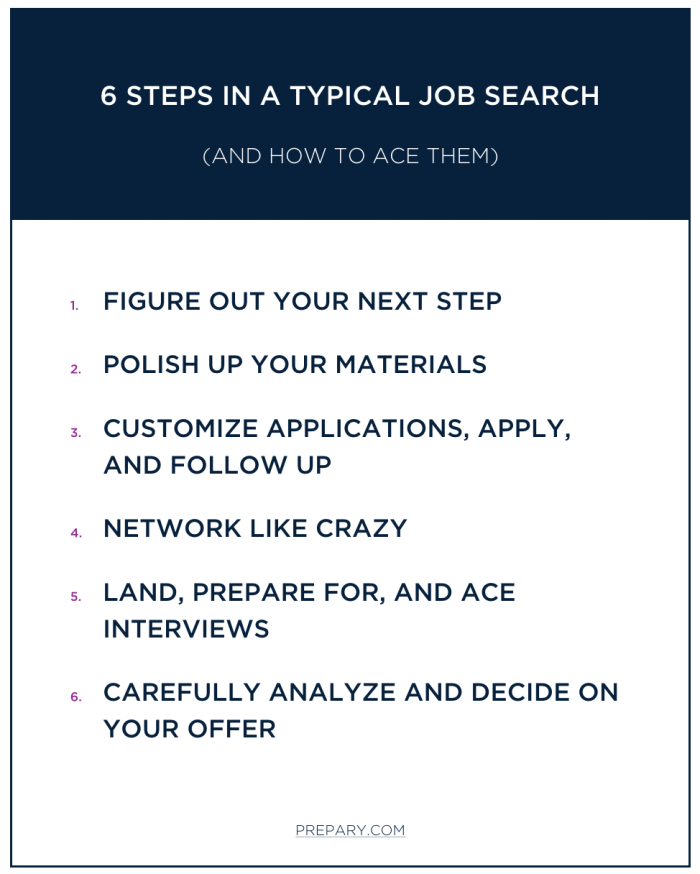 What to expect from a typical job search process The Prepary The