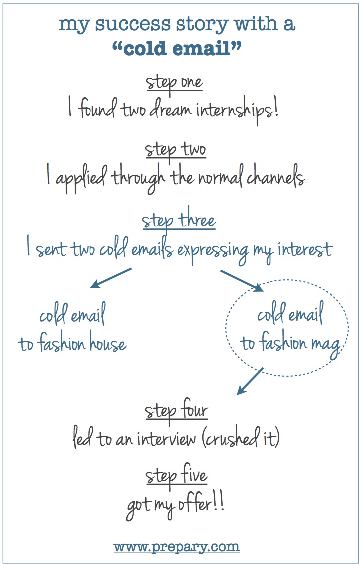 11 Tips to Learn How to Write an email for internship - Career Cliff